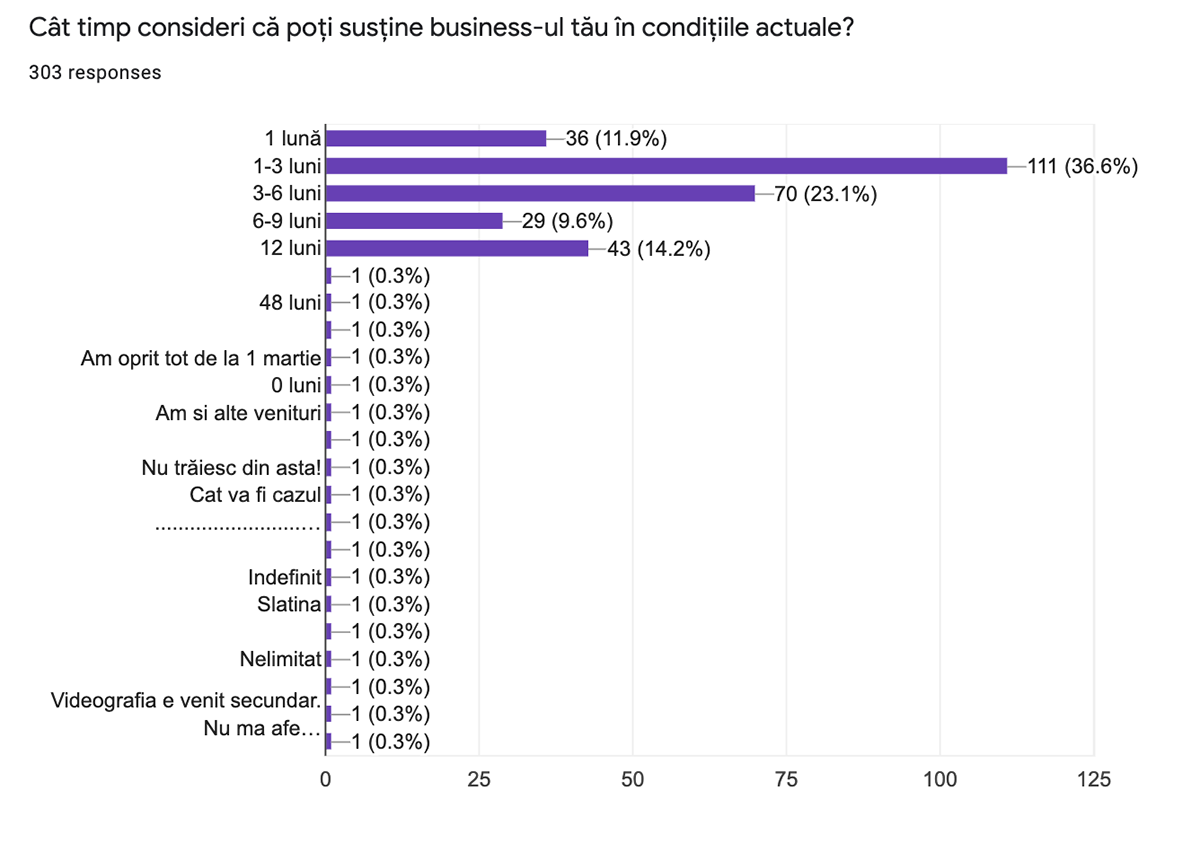 timp sustinere business pe perioada pandemiei de coronavirus