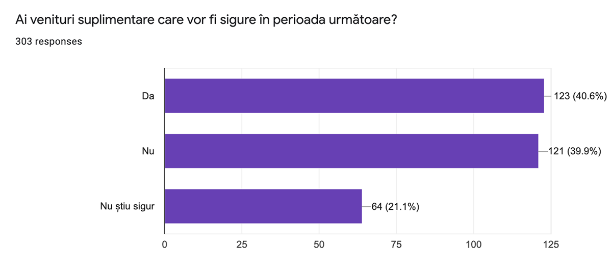 venituri suplimentare pe timp de coronavirus